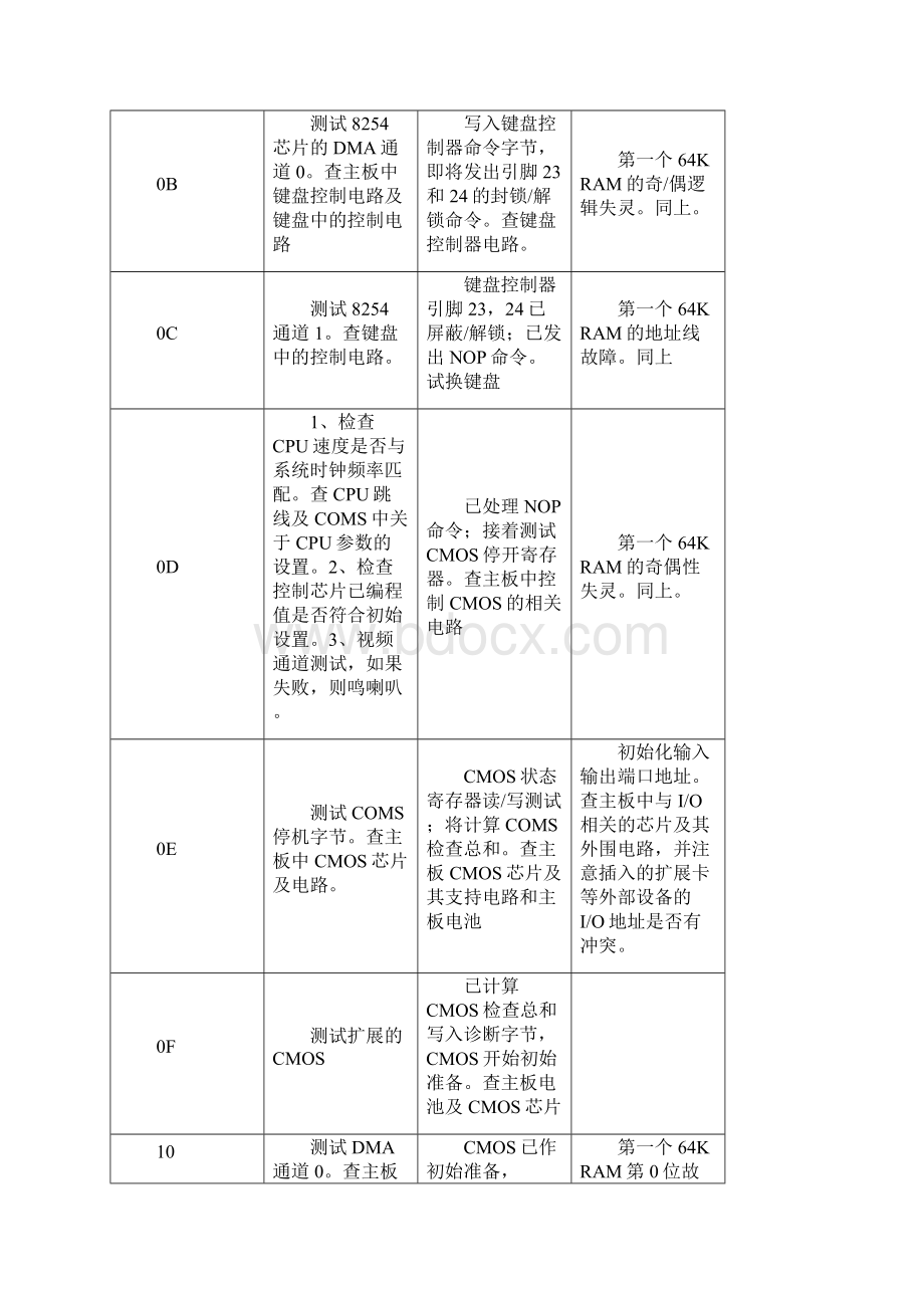 主板检测卡POST卡故障代码及排除方法速查表Word文档格式.docx_第3页