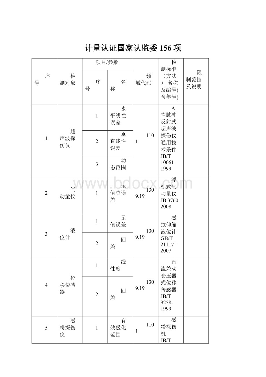 计量认证国家认监委 156项.docx_第1页