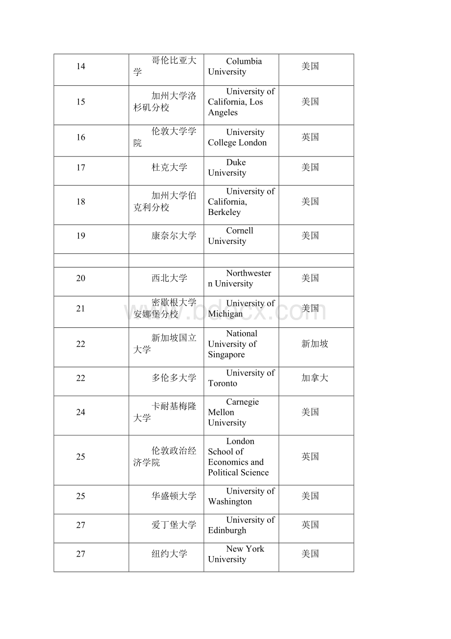 泰晤士报世界大学排名.docx_第2页