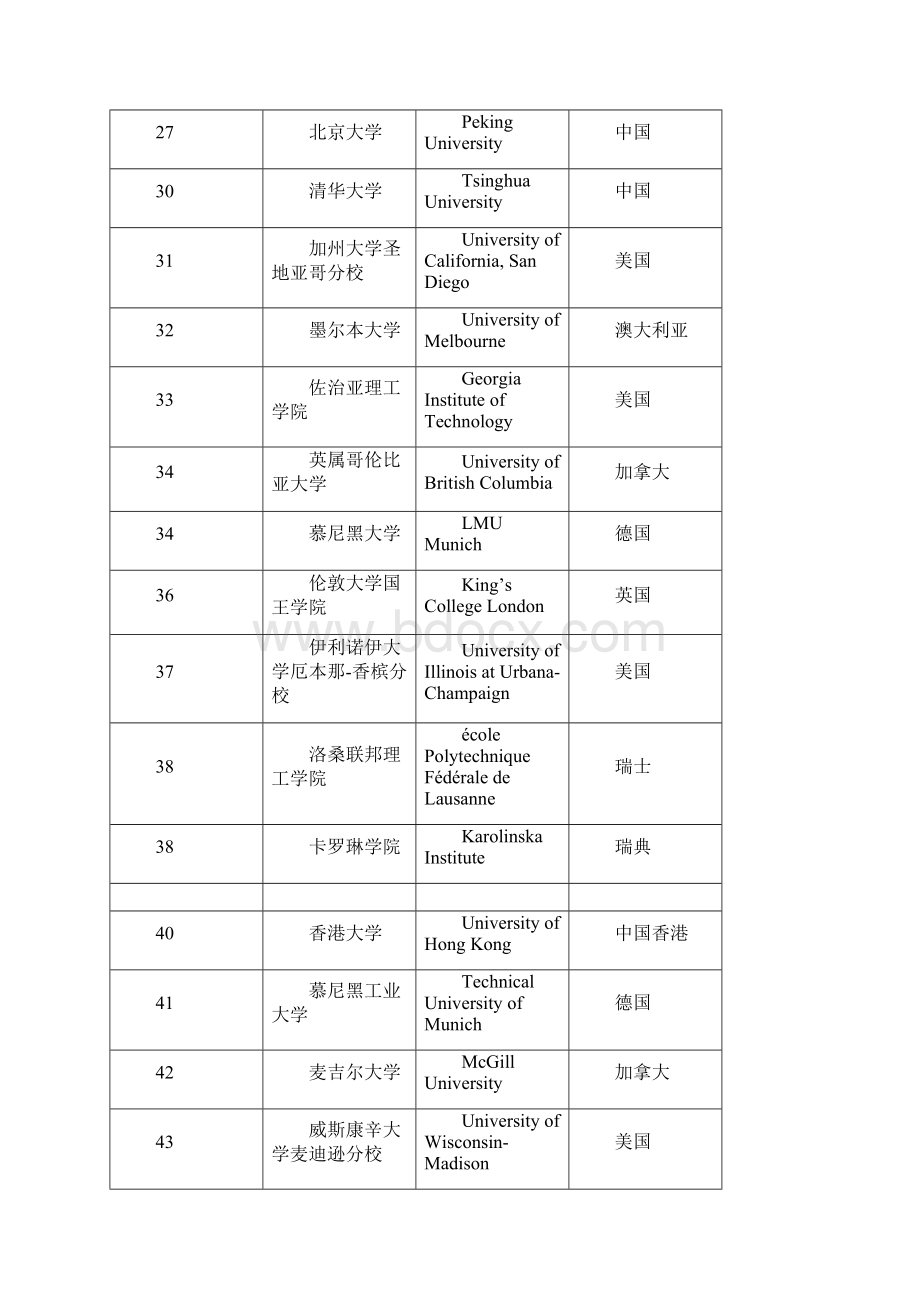 泰晤士报世界大学排名.docx_第3页