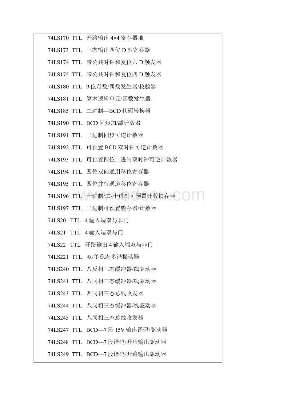 74系列逻辑器件功能说明 1.docx_第3页