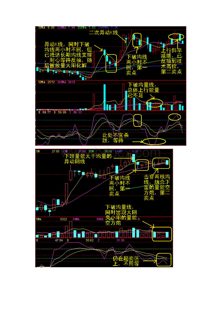 60分钟MACD之短线实战技术1Word格式.docx_第3页