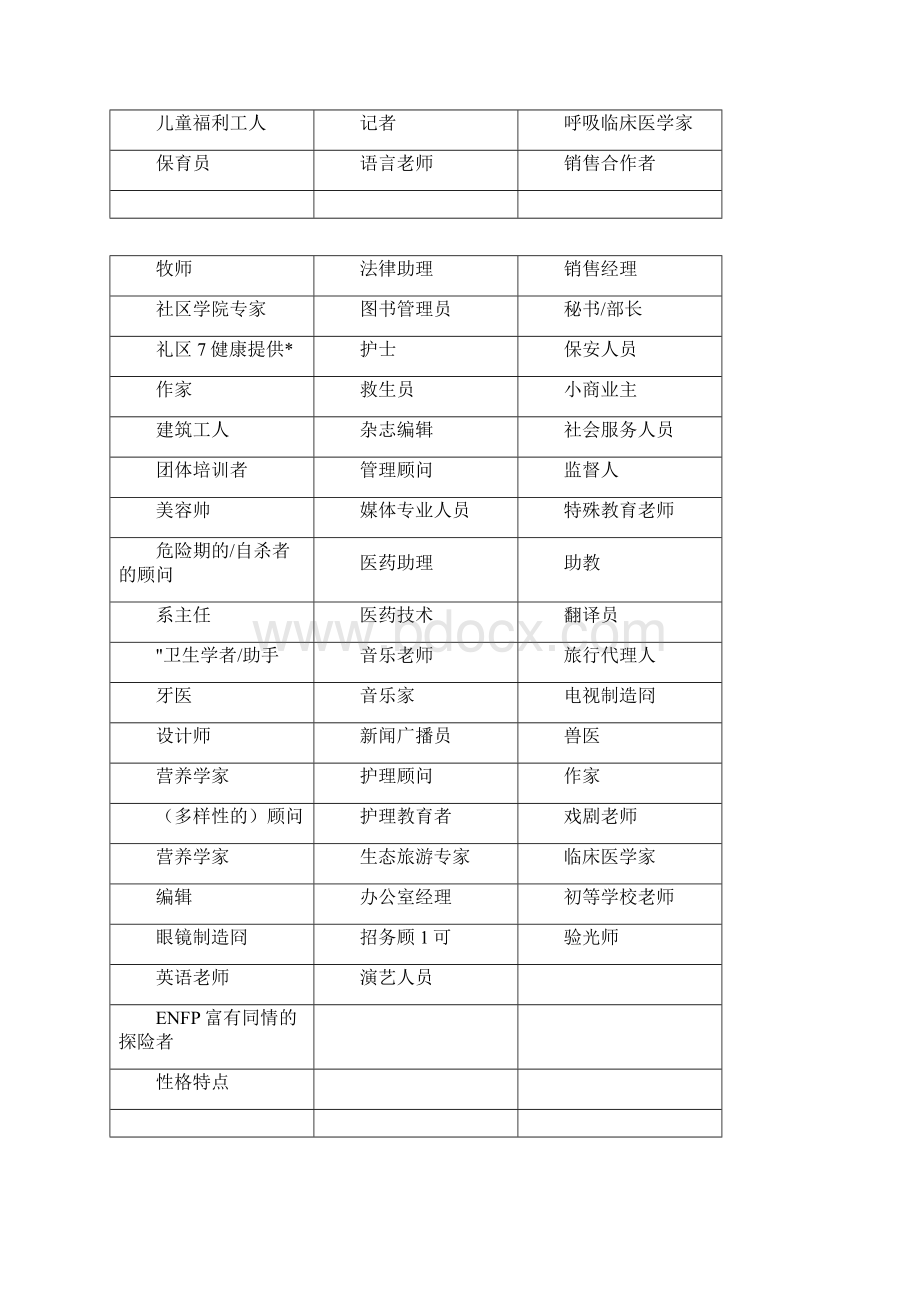 mbti职业人格类型对应的职业.docx_第2页