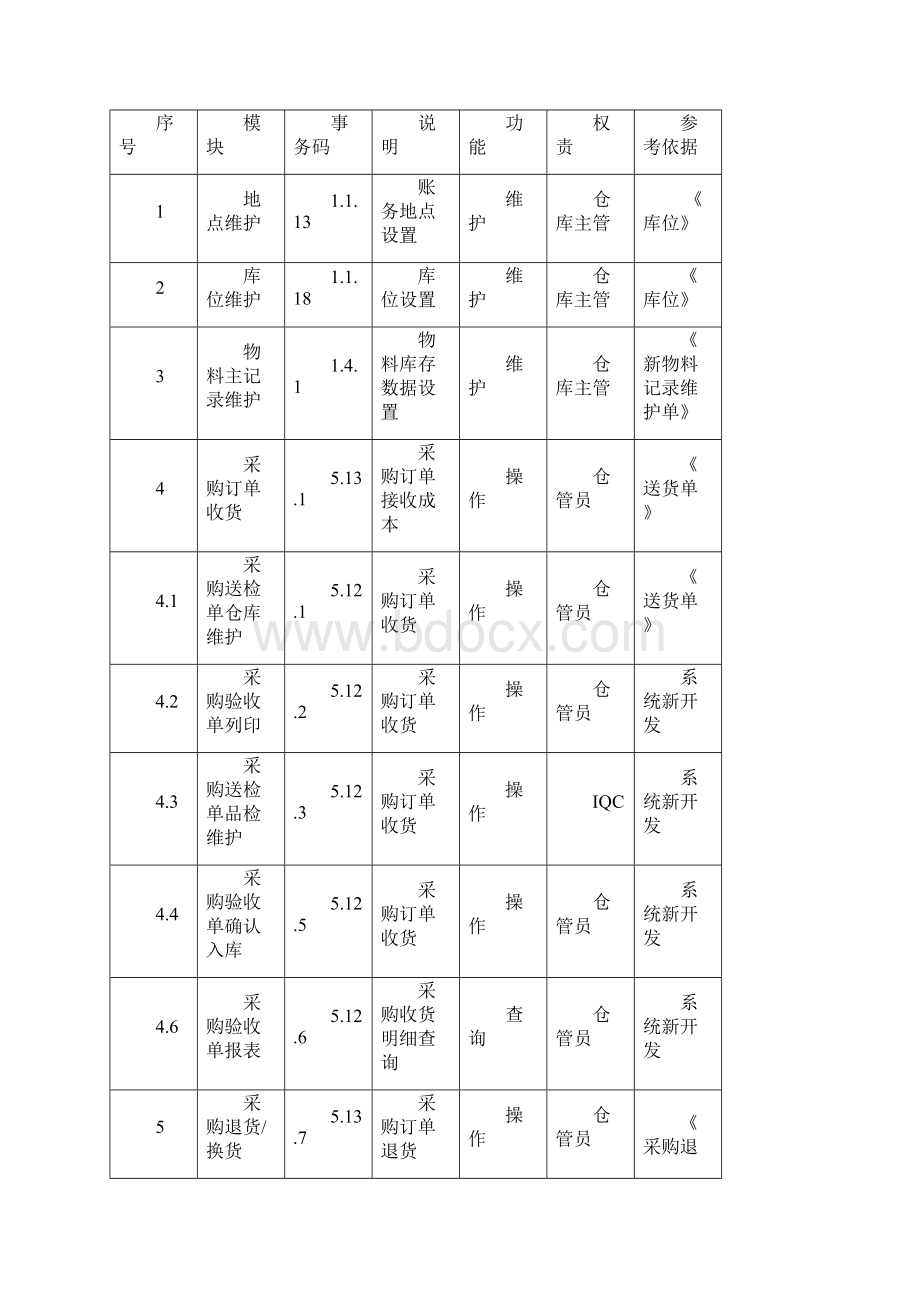 仓库QAD操作手册范本Word下载.docx_第3页