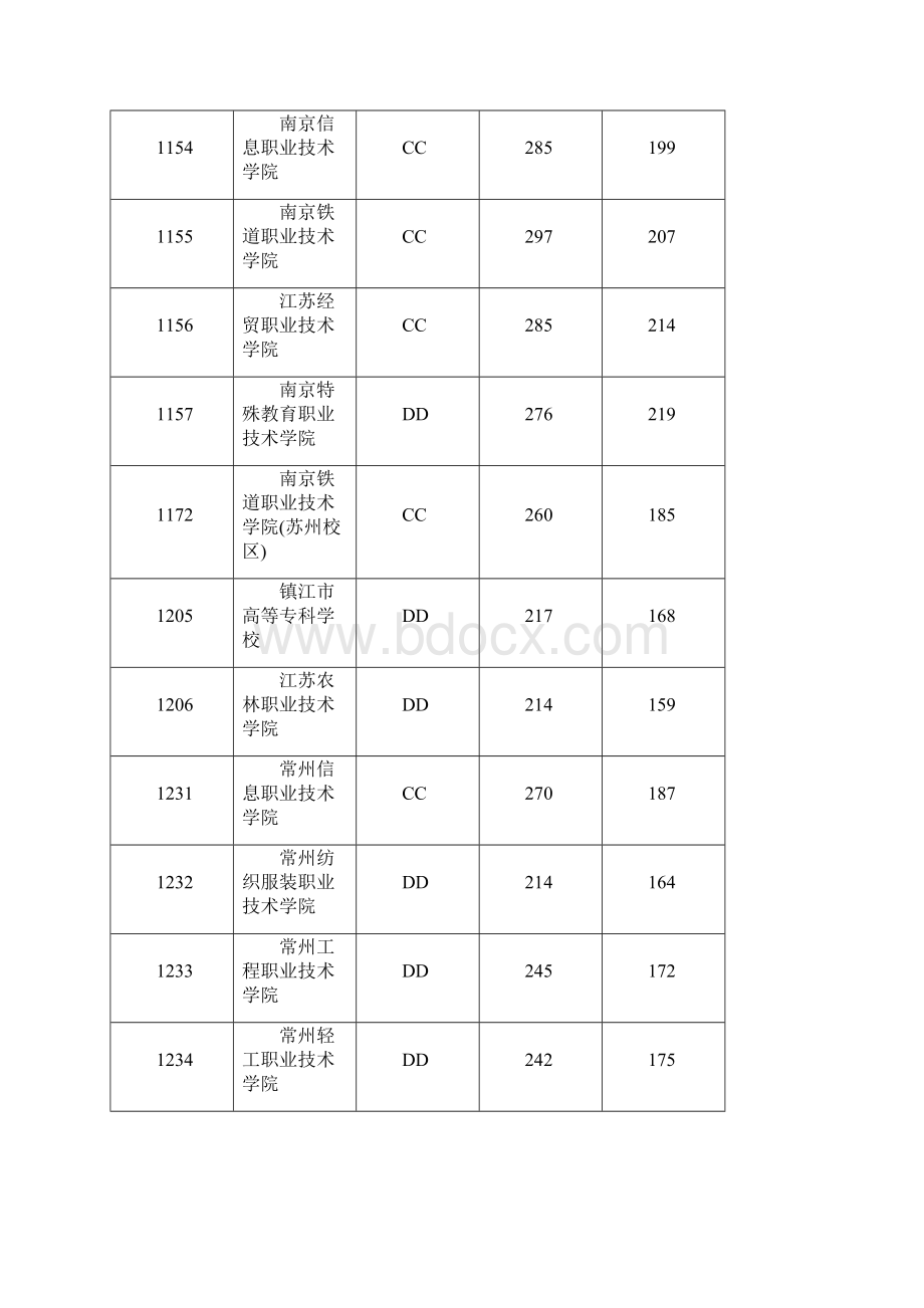 江苏省普通高校招生高职文科专科统招批次平行志愿投档线Word文档格式.docx_第2页