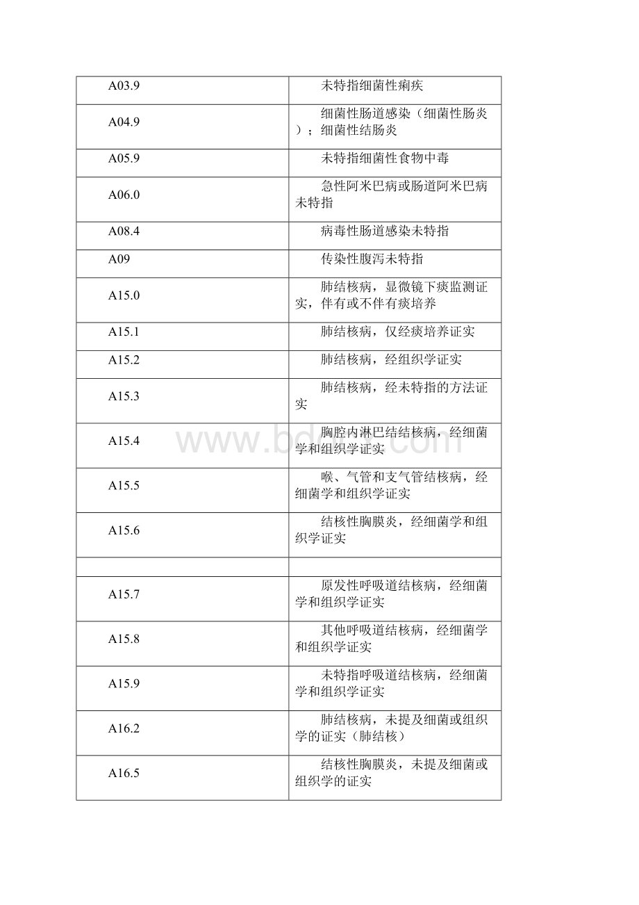 ICD常用编码表Word格式文档下载.docx_第3页