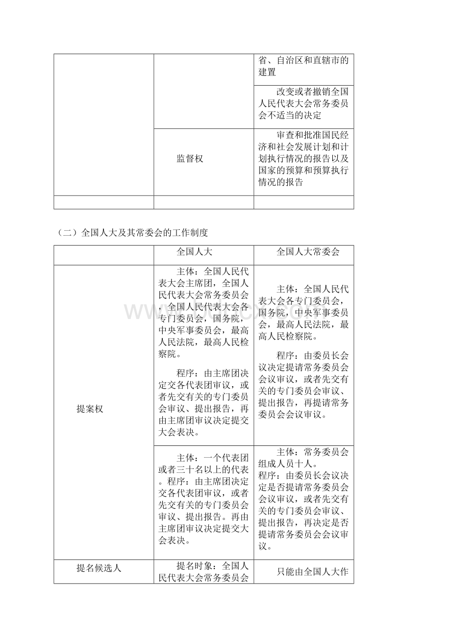 宪法学知识列表Word下载.docx_第2页