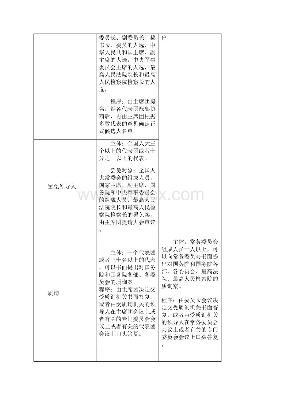 宪法学知识列表Word下载.docx_第3页