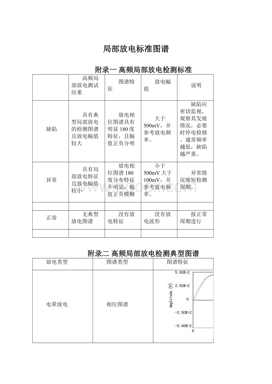 局部放电标准图谱Word文档格式.docx_第1页