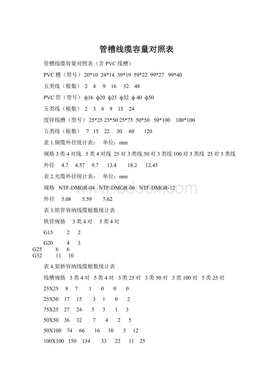 管槽线缆容量对照表.docx_第1页