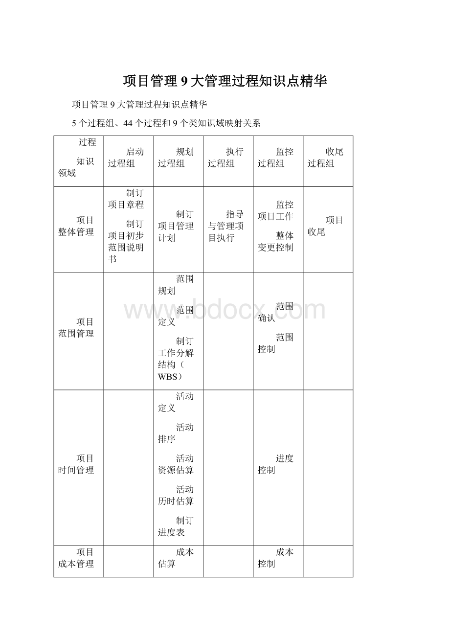 项目管理9大管理过程知识点精华Word格式.docx