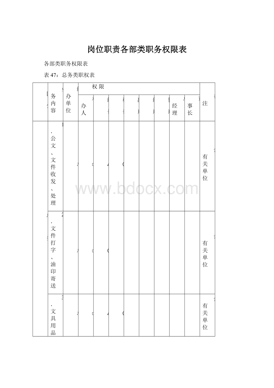 岗位职责各部类职务权限表文档格式.docx