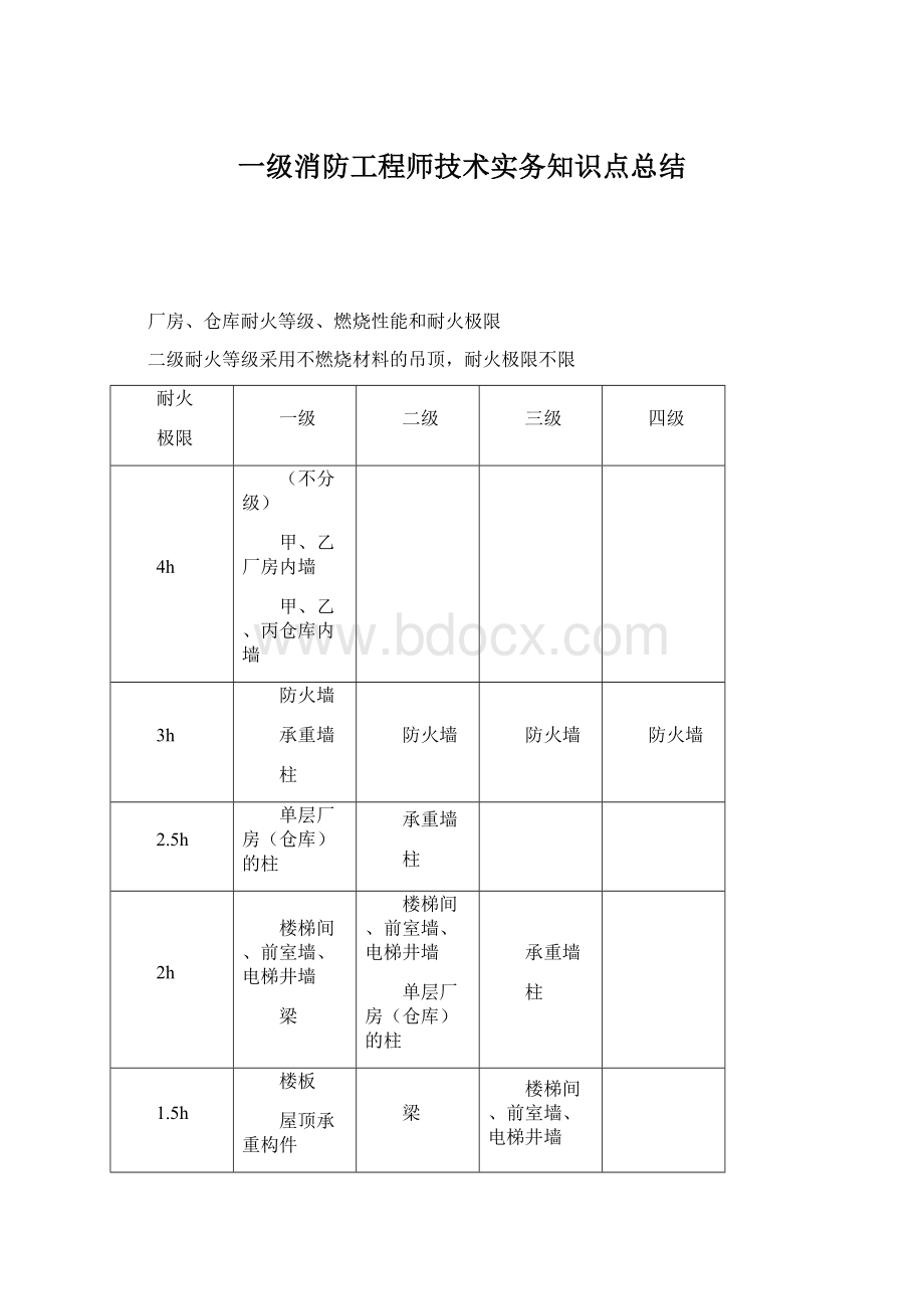 一级消防工程师技术实务知识点总结Word格式.docx