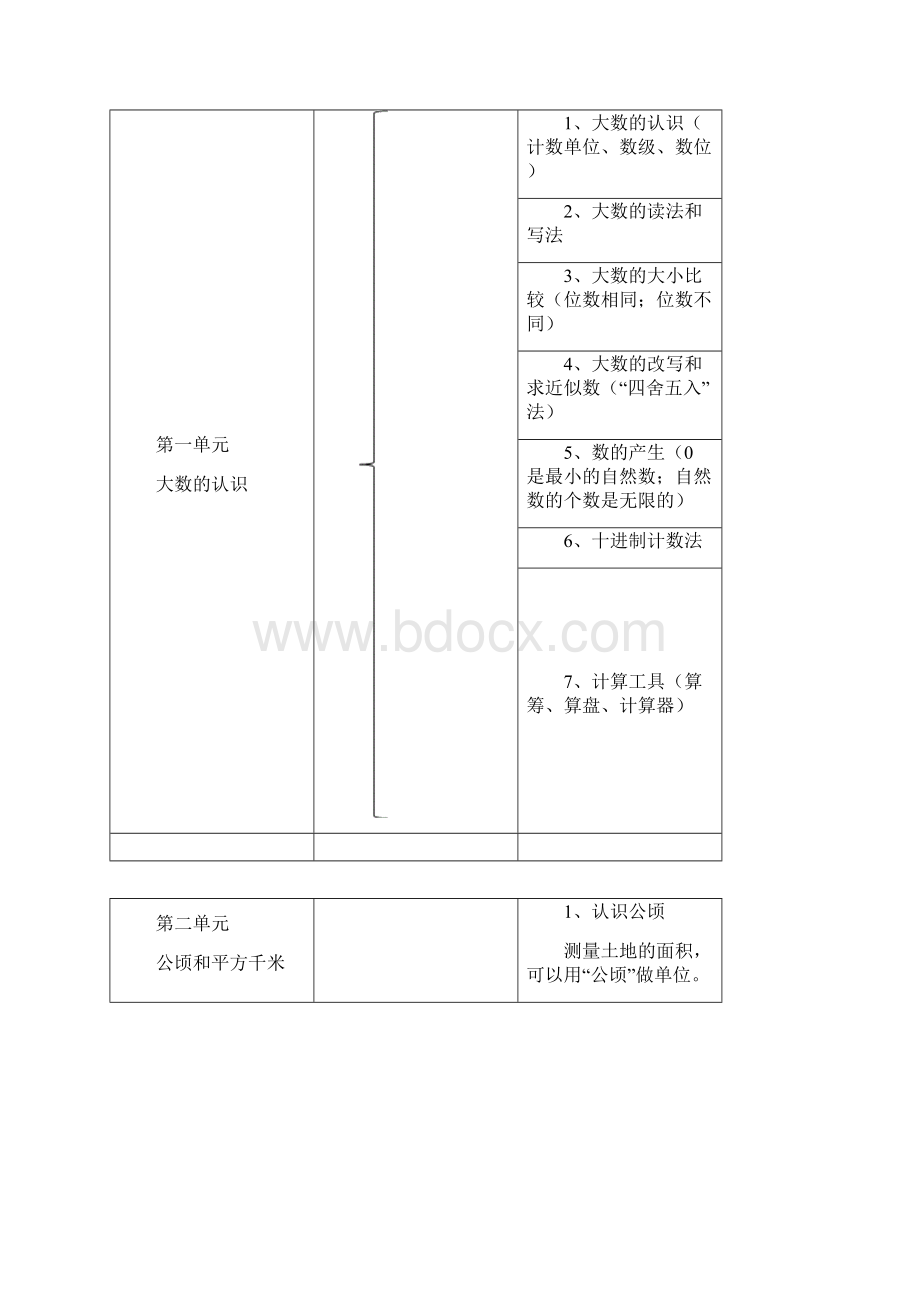 精选人教版四年级上册数学全册思维导图.docx_第2页