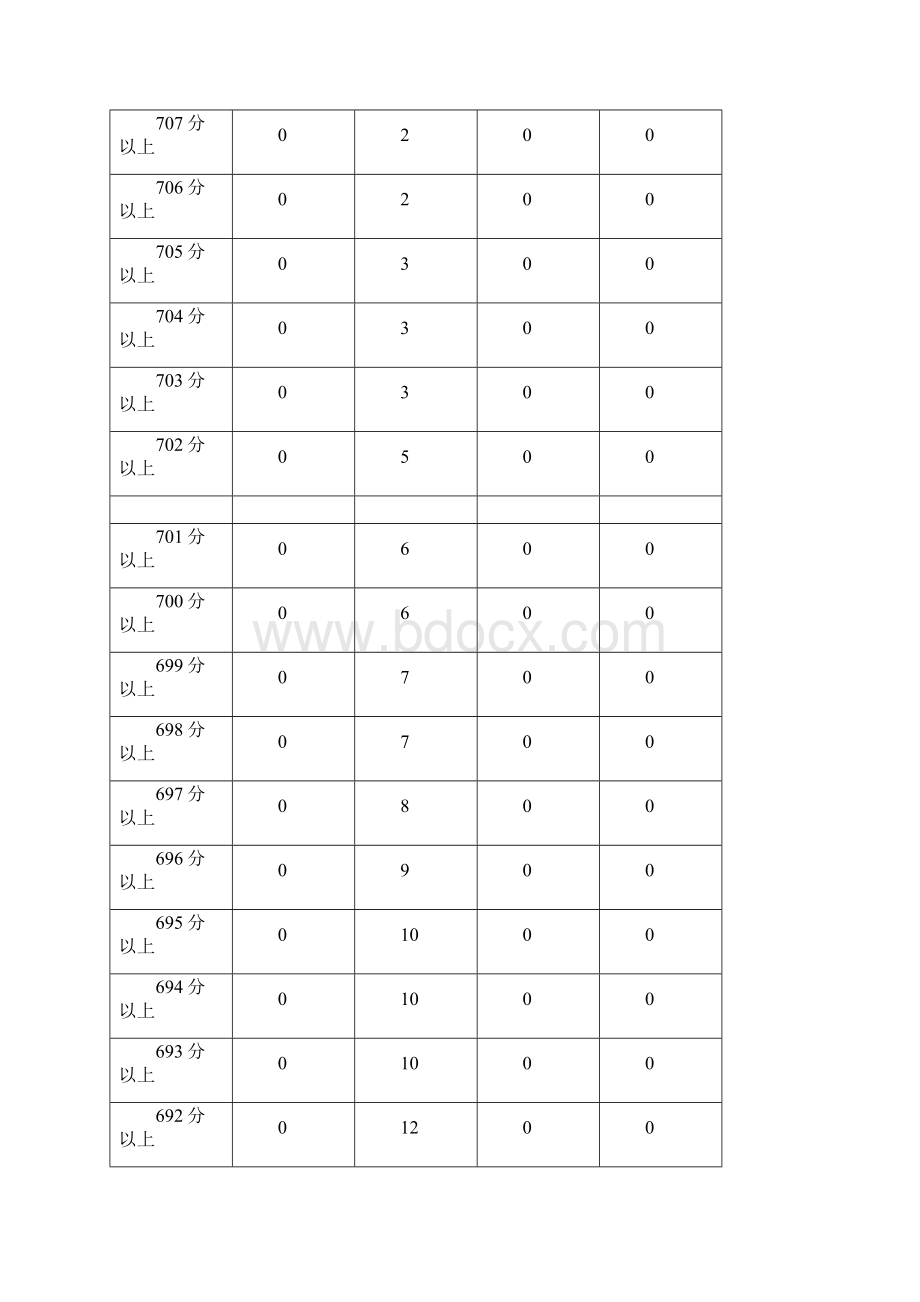 内蒙古高考分数人数统计表.docx_第2页