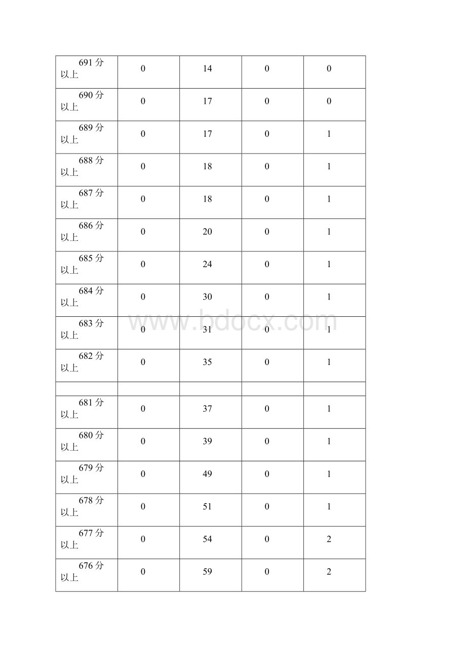 内蒙古高考分数人数统计表.docx_第3页