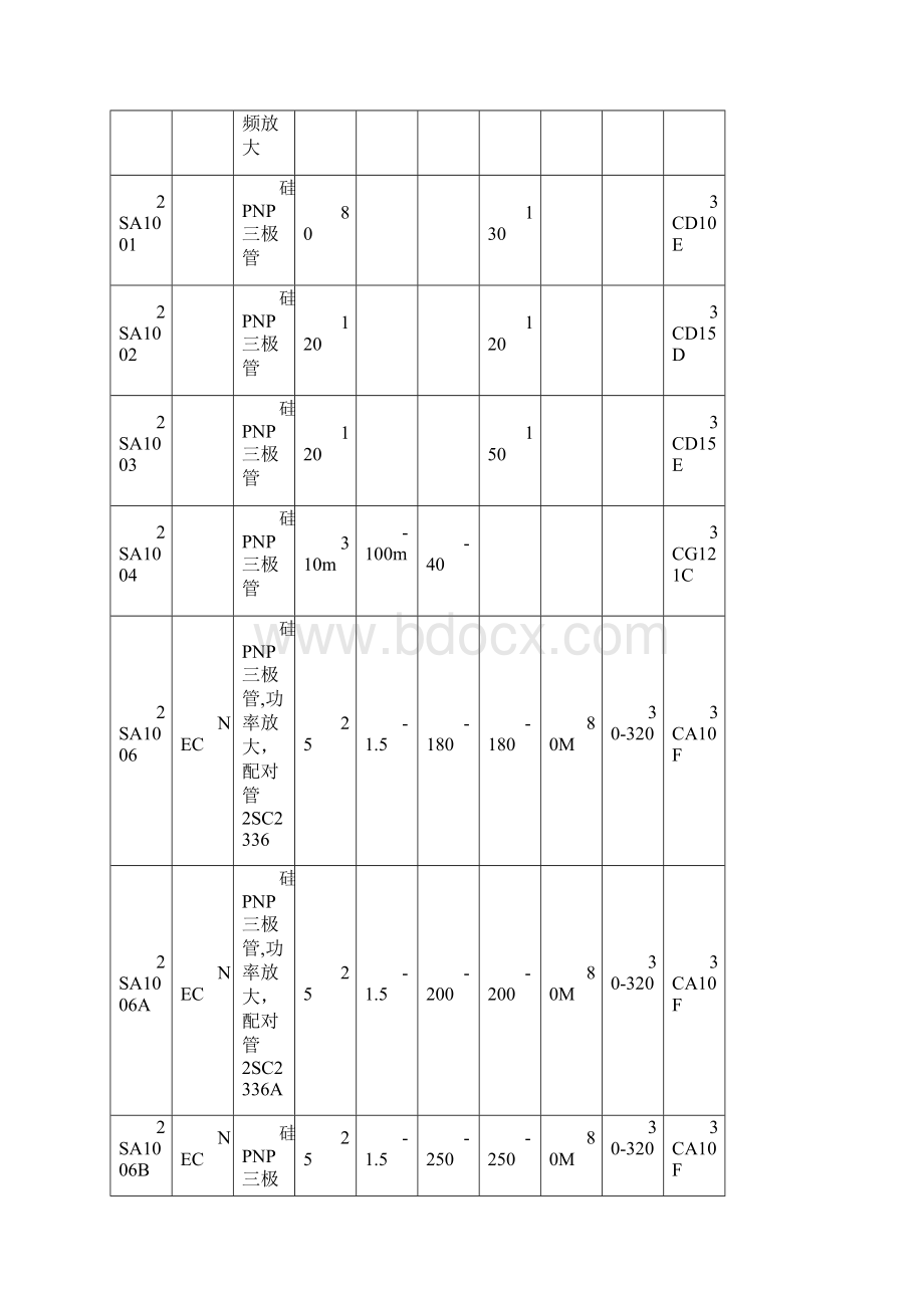 2SA系列PNP型三极管全参数表Word文档下载推荐.docx_第3页