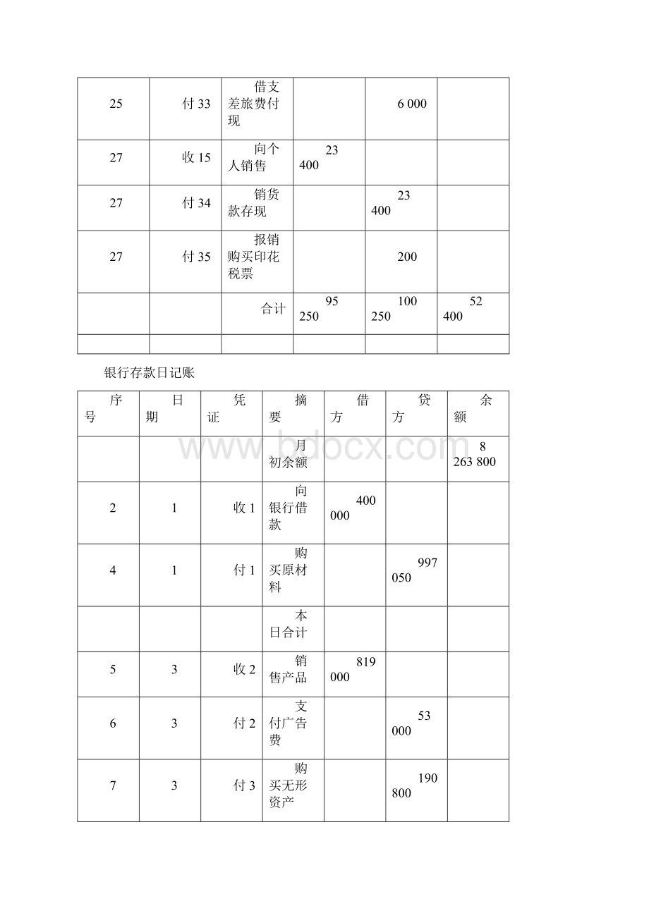 日记账及明细账登记最新137基础会计学综合模拟实验李占国15074最新答案Word文件下载.docx_第2页