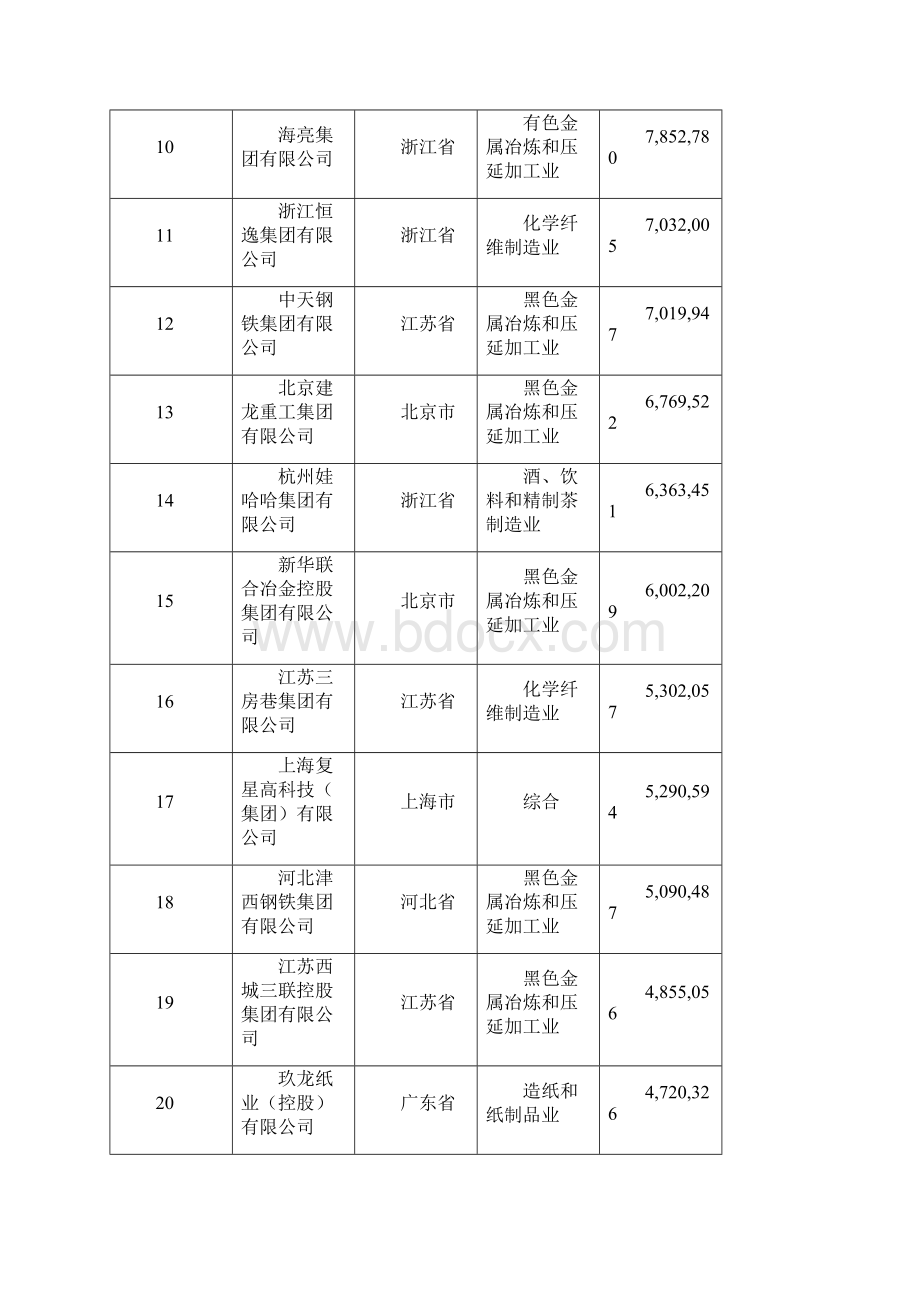 中国民营企业制造业500强.docx_第2页