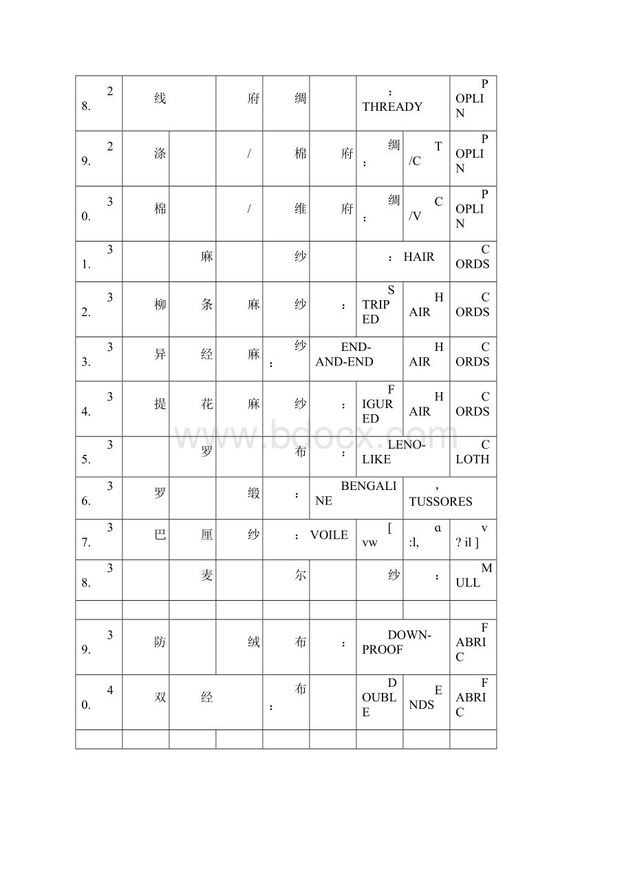 纺织面料专用英语词汇Word文档下载推荐.docx_第3页