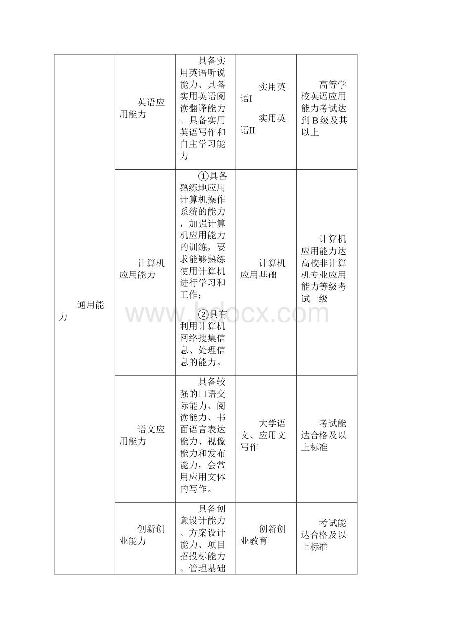 物流管理专业人才培养方案Word格式文档下载.docx_第3页