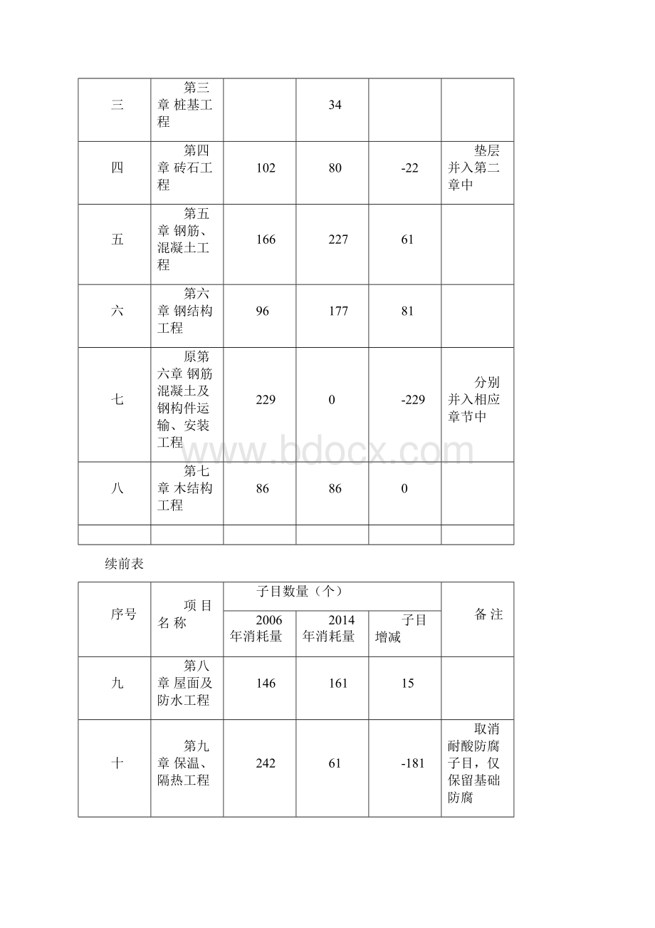 湖南省建筑定额交底内容学习Word文件下载.docx_第2页