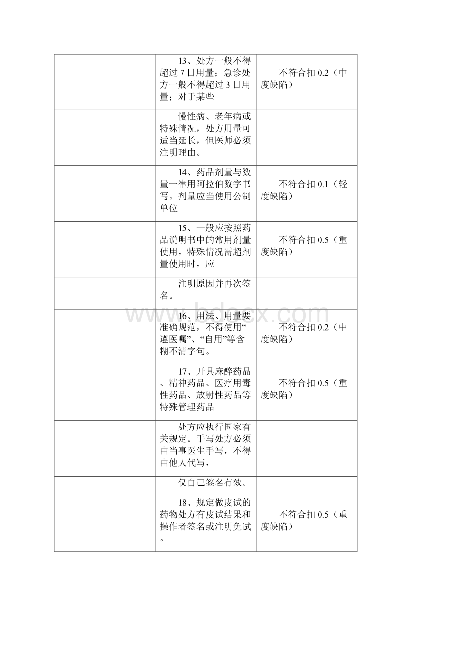 处方点评评分标准及有关处罚细则.docx_第3页