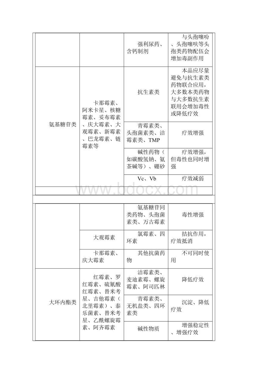 兽用常用药物配伍禁忌表18437Word格式.docx_第2页