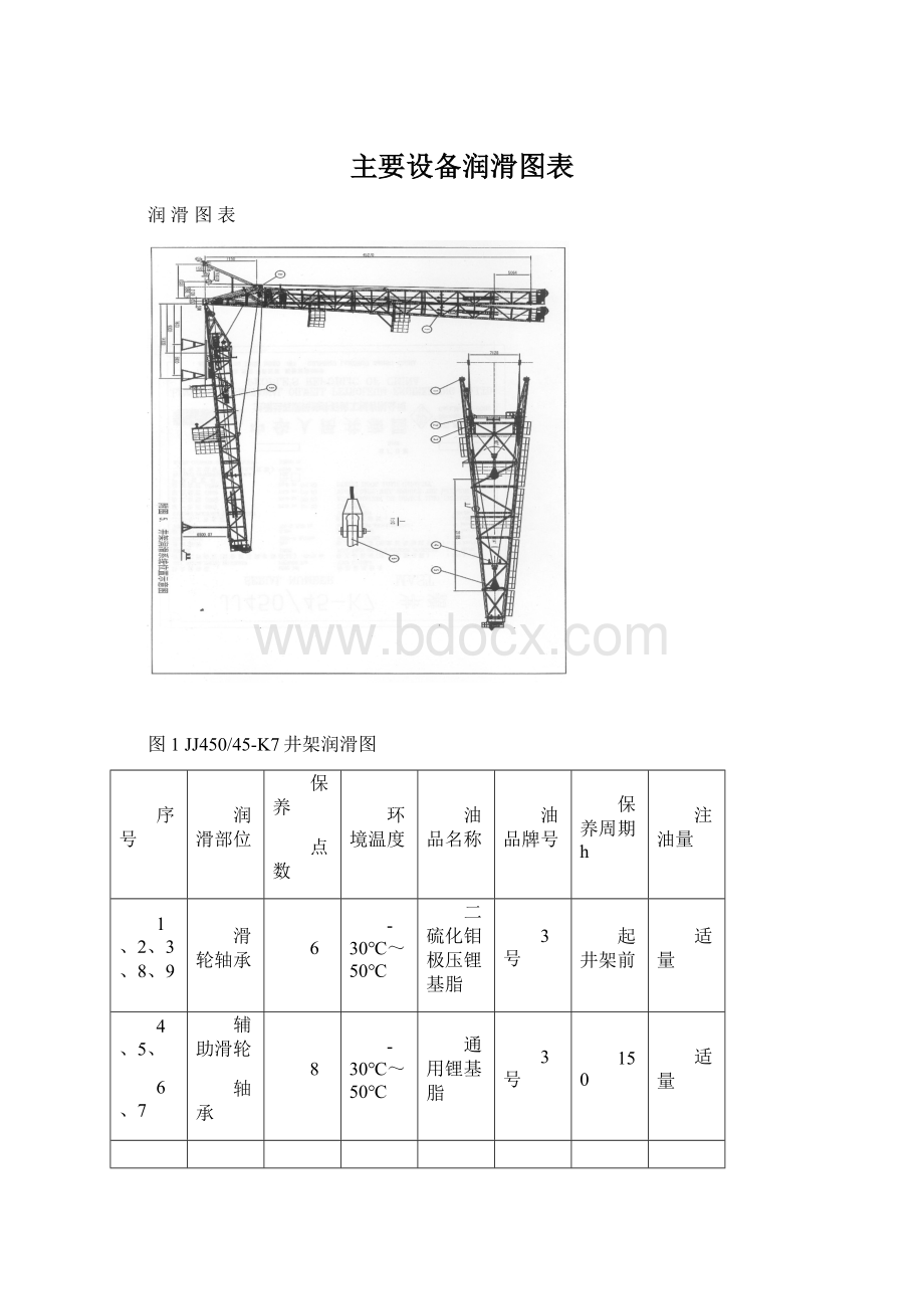 主要设备润滑图表Word文档格式.docx_第1页