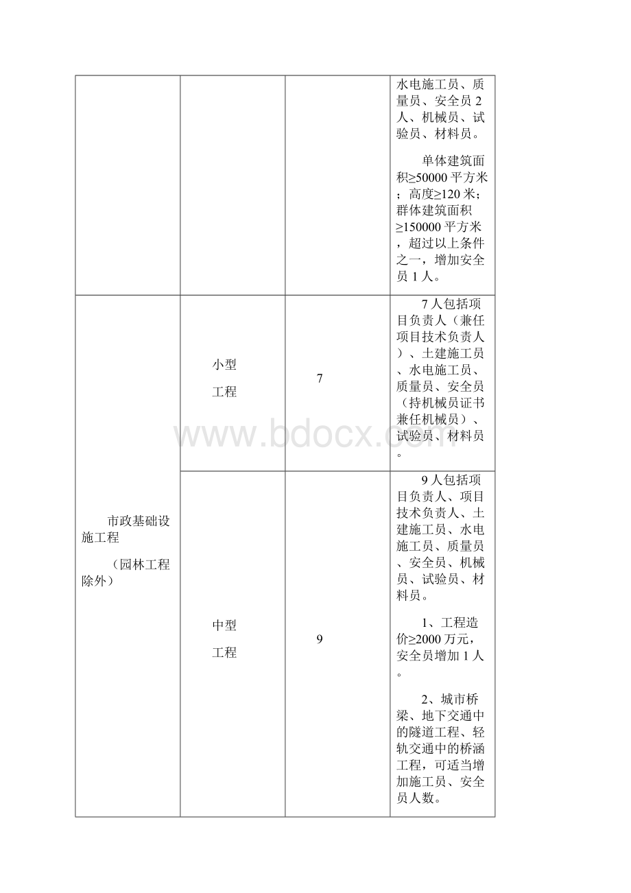 福建省人员配备施工许可等附件.docx_第2页