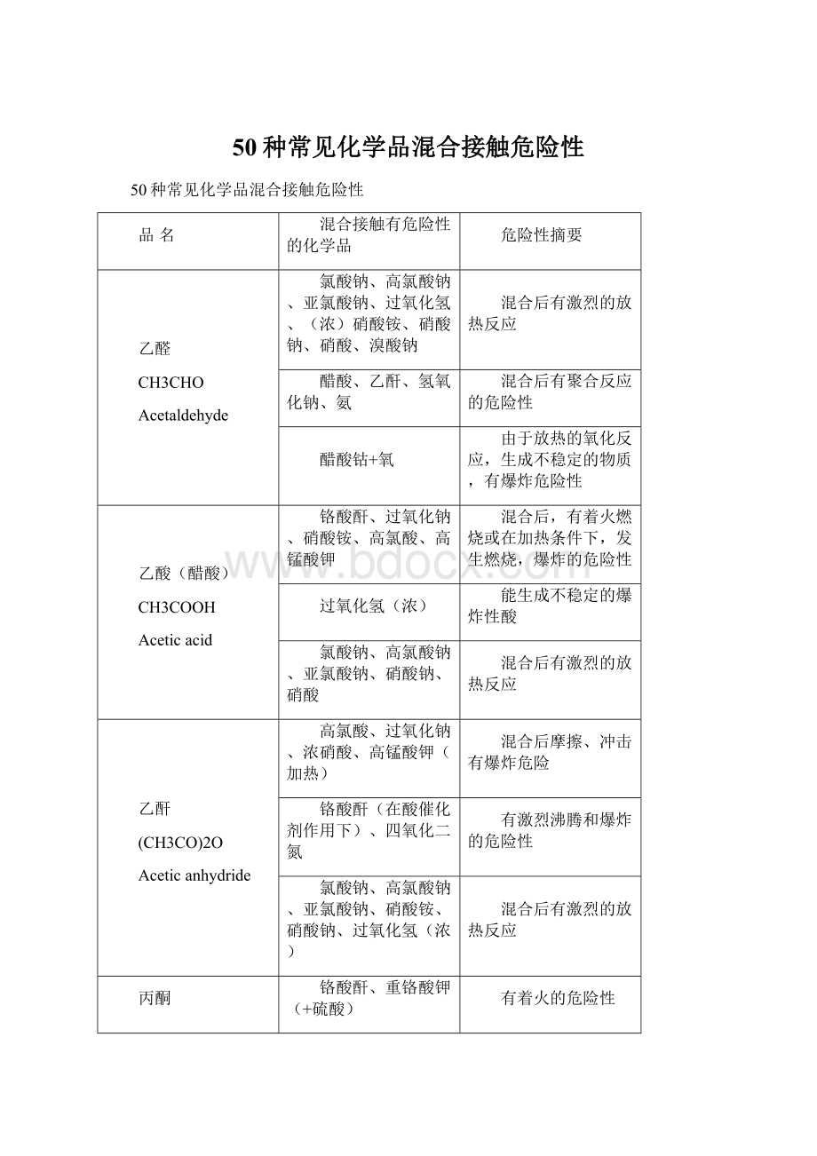 50种常见化学品混合接触危险性Word文档下载推荐.docx