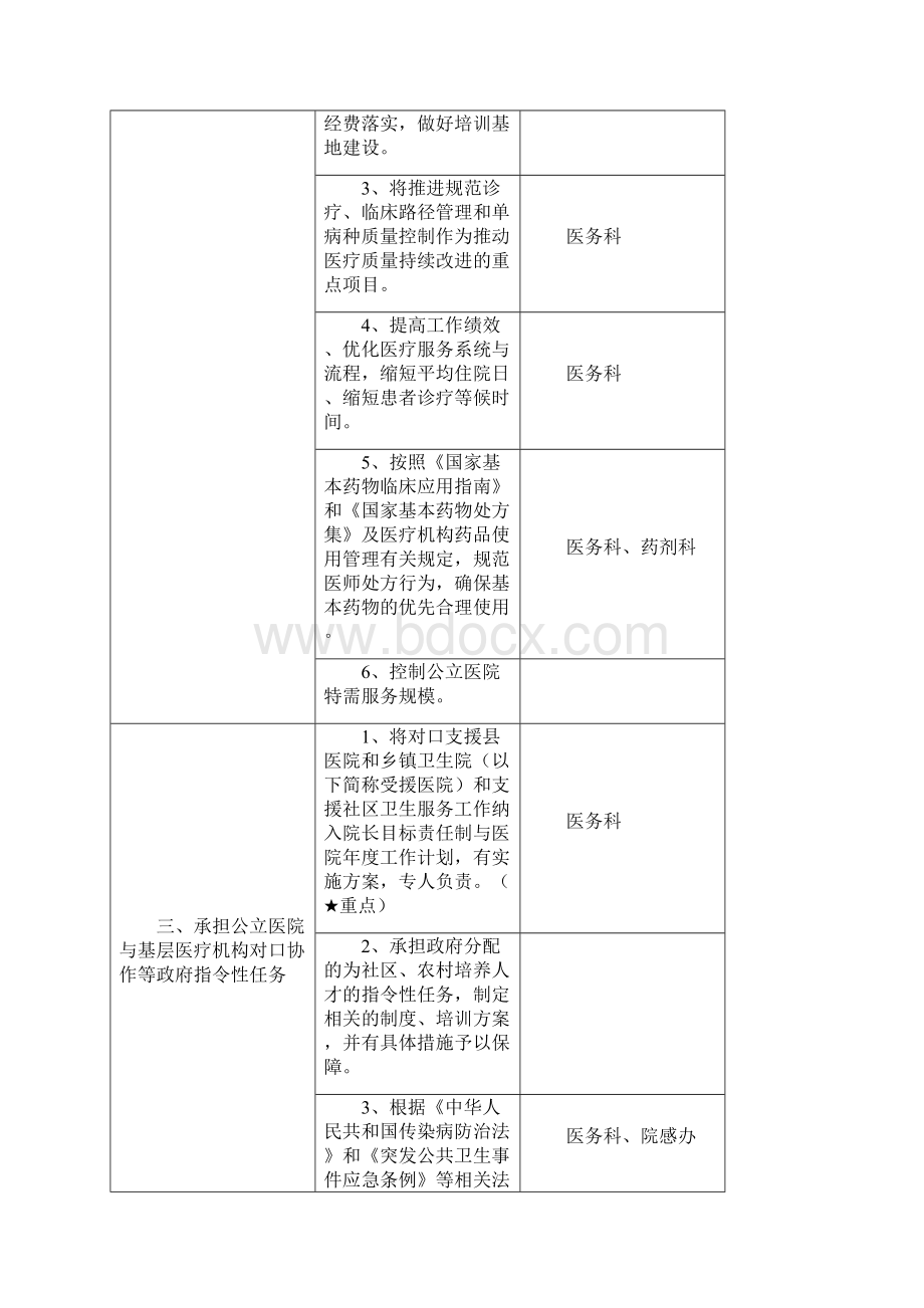 创建二级医院职能管理组工作任务分解明细表Word格式文档下载.docx_第2页