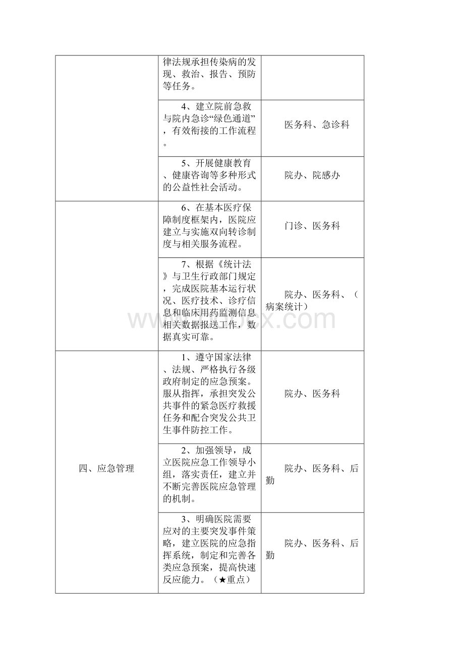 创建二级医院职能管理组工作任务分解明细表Word格式文档下载.docx_第3页