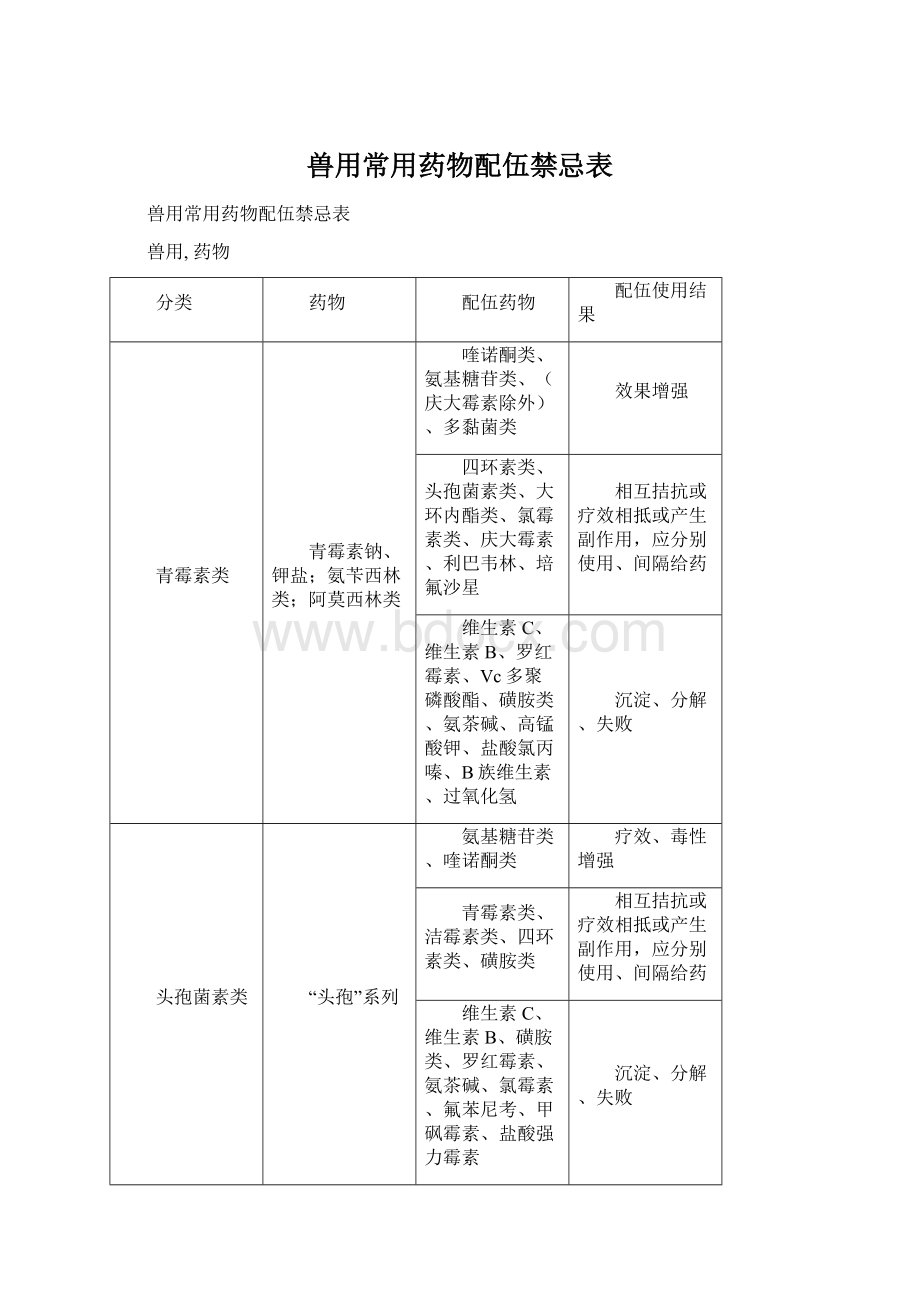 兽用常用药物配伍禁忌表Word文档下载推荐.docx_第1页