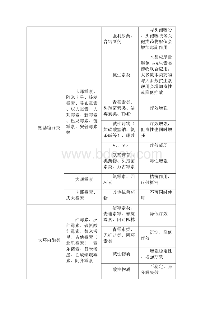 兽用常用药物配伍禁忌表Word文档下载推荐.docx_第2页