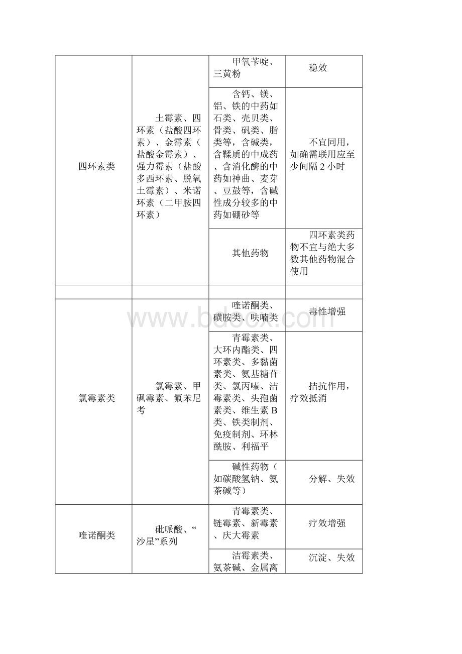 兽用常用药物配伍禁忌表Word文档下载推荐.docx_第3页