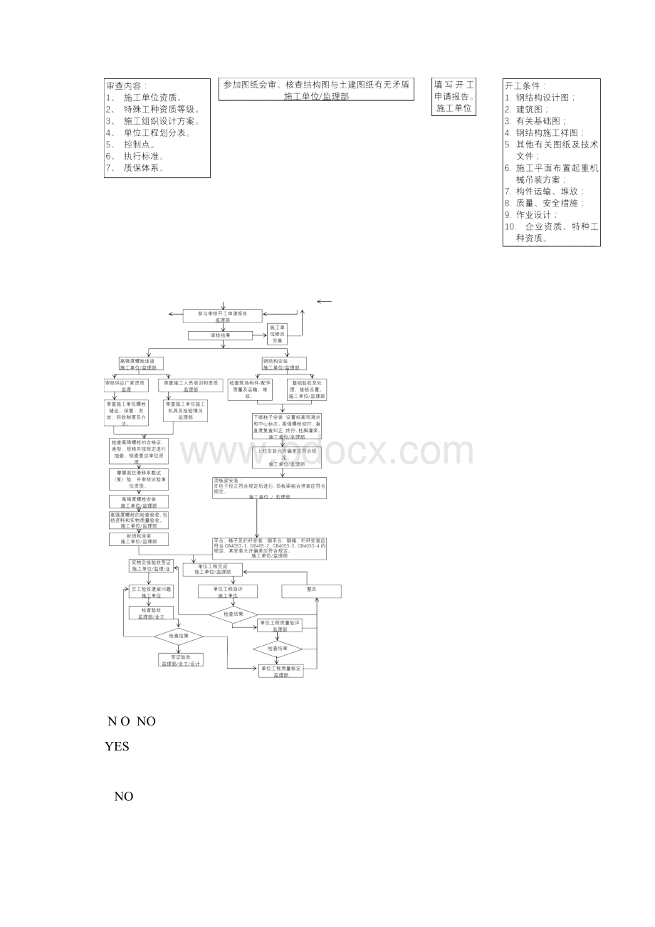 锅炉安装监理实施细则锅炉钢架安装部分.docx_第3页