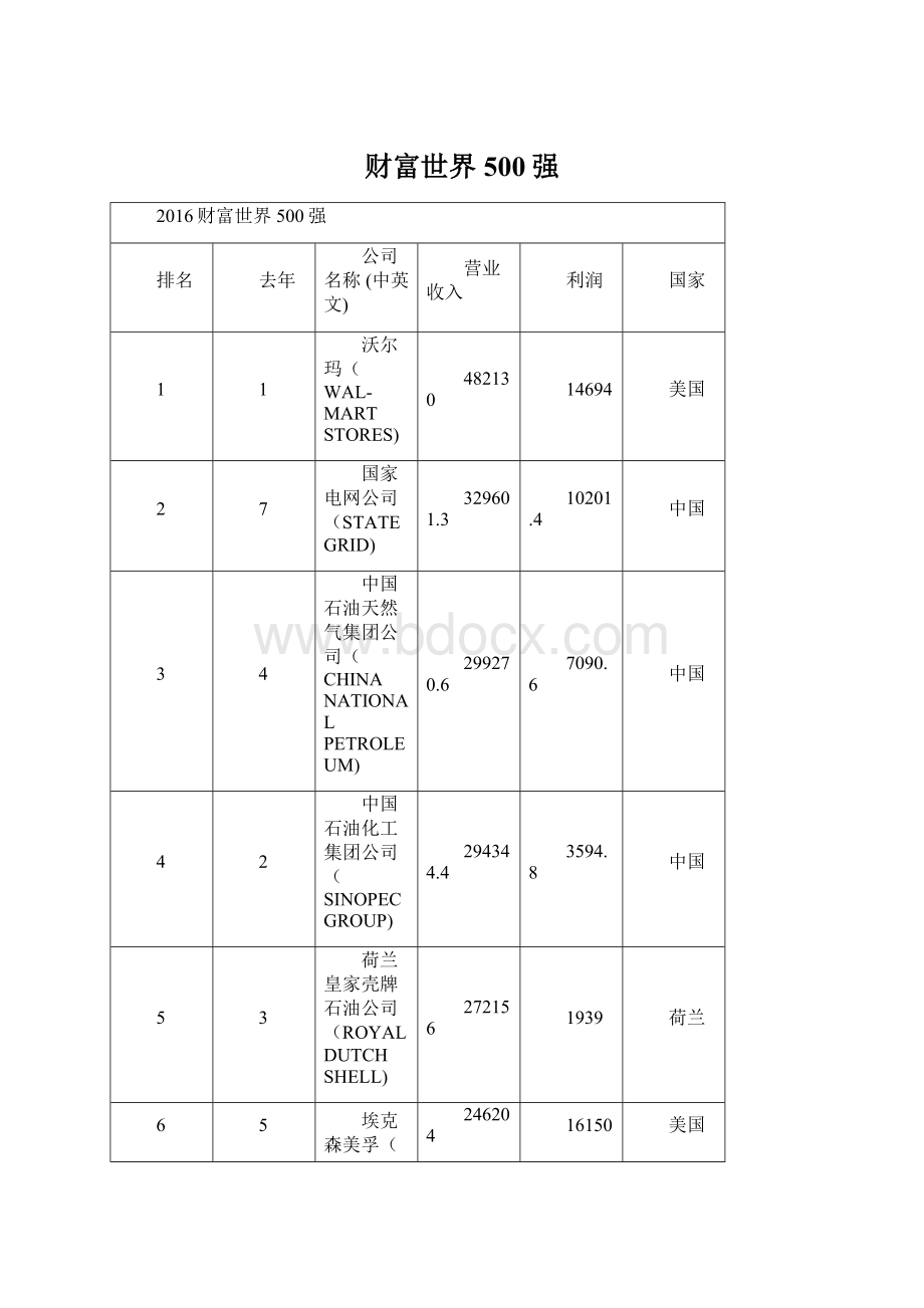 财富世界500强Word格式文档下载.docx