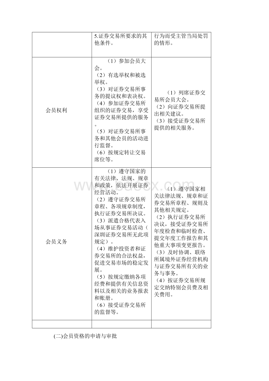 证券交易所的会员.docx_第2页