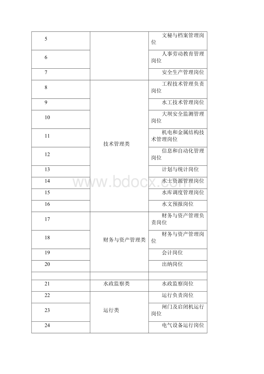 水利工程管理单位定岗标准试点.docx_第3页