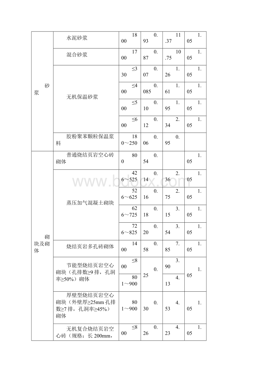 常用建筑材料热物理性能计算参数.docx_第3页