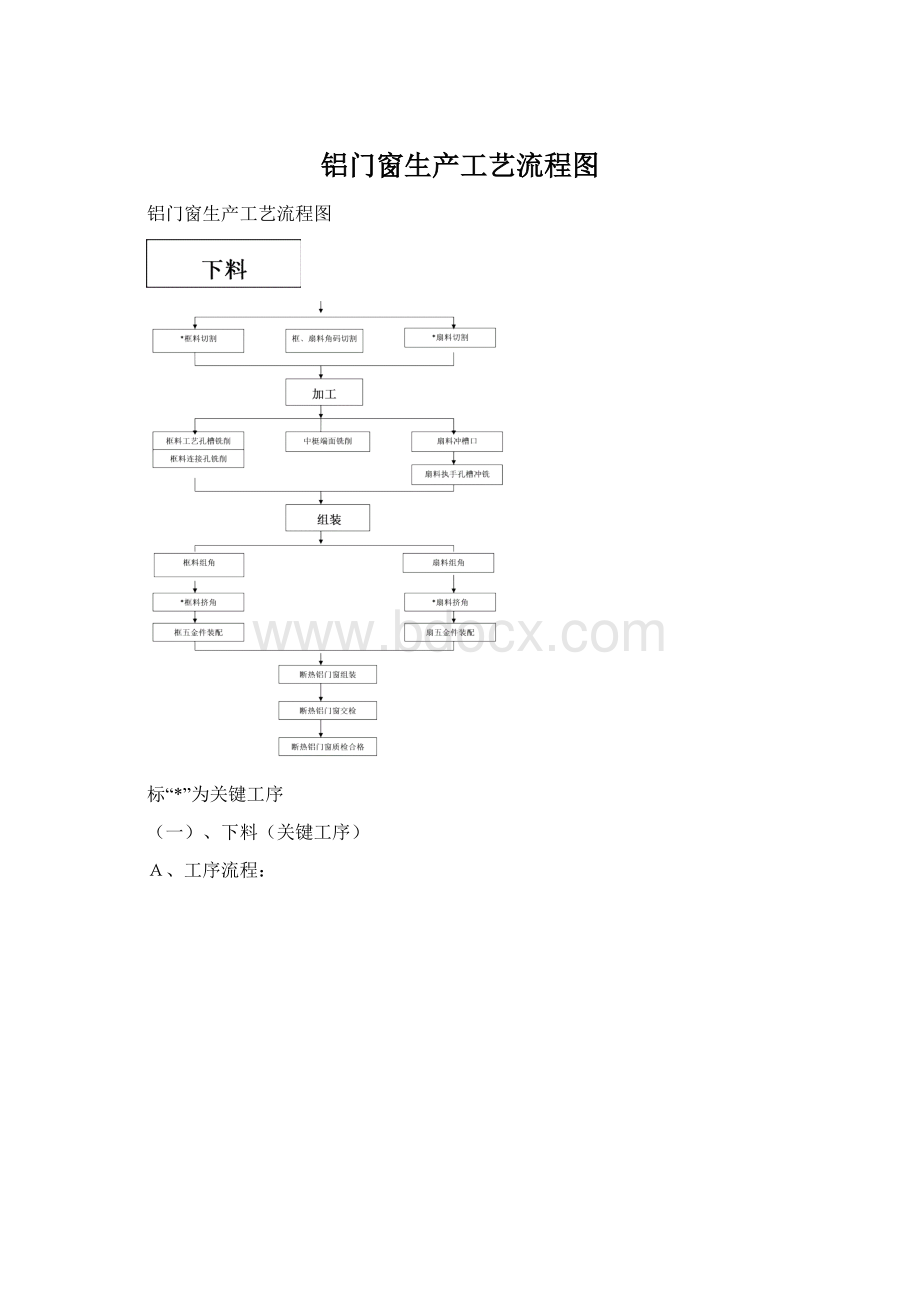 铝门窗生产工艺流程图.docx_第1页