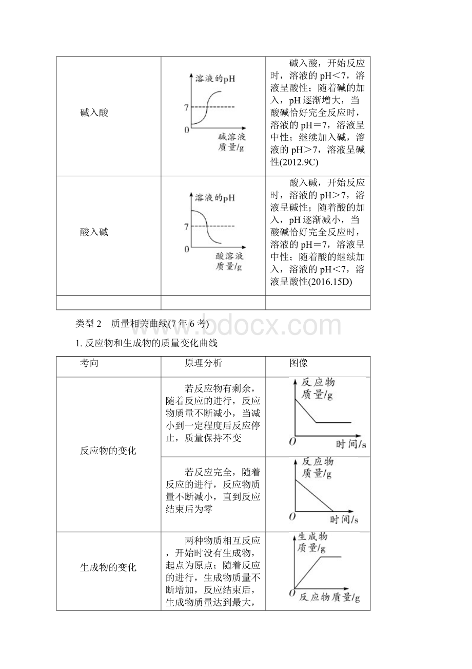 酸碱中和反应之坐标曲线教案Word文档格式.docx_第2页