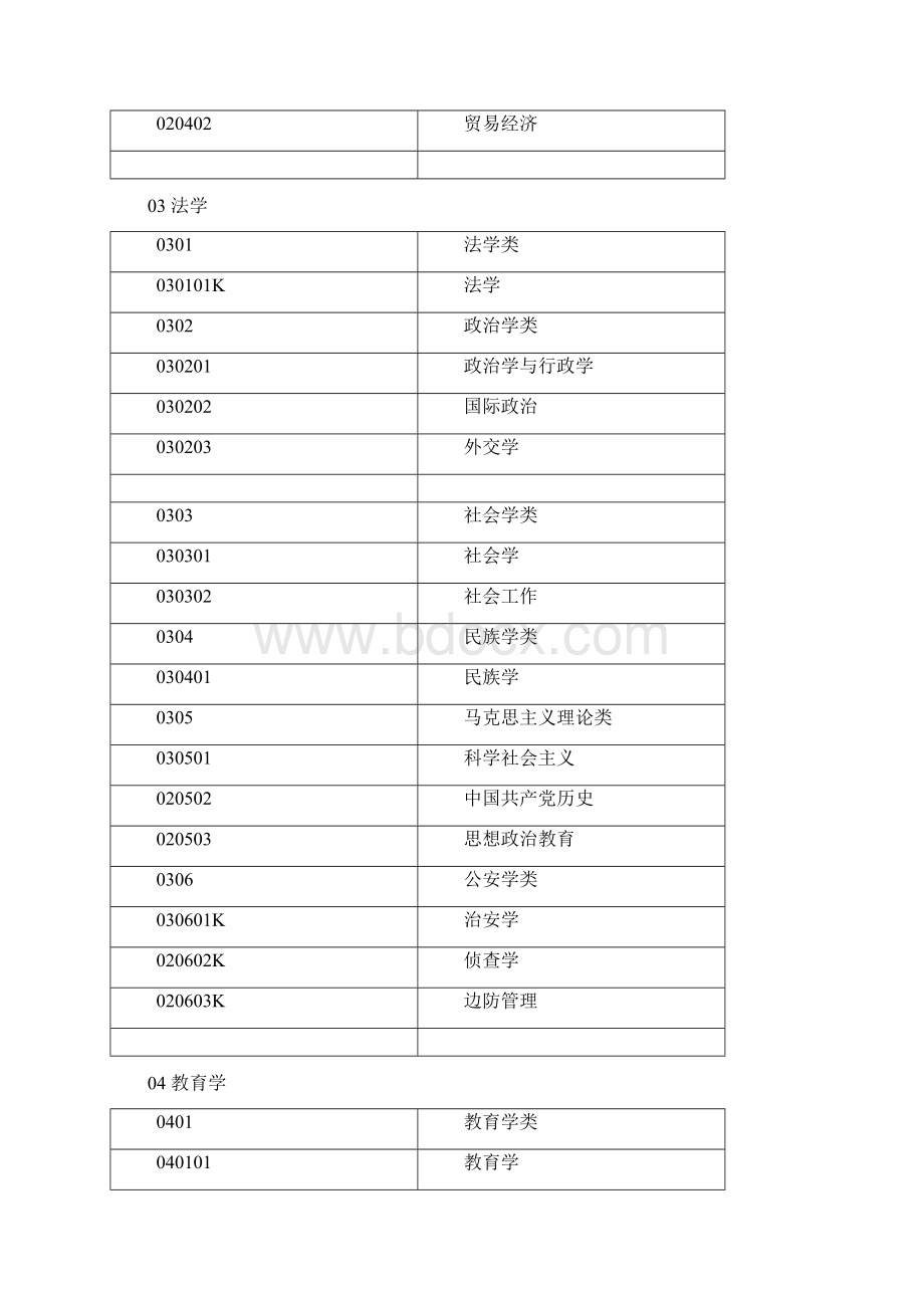 精选三级学科分类本科专业文档格式.docx_第2页