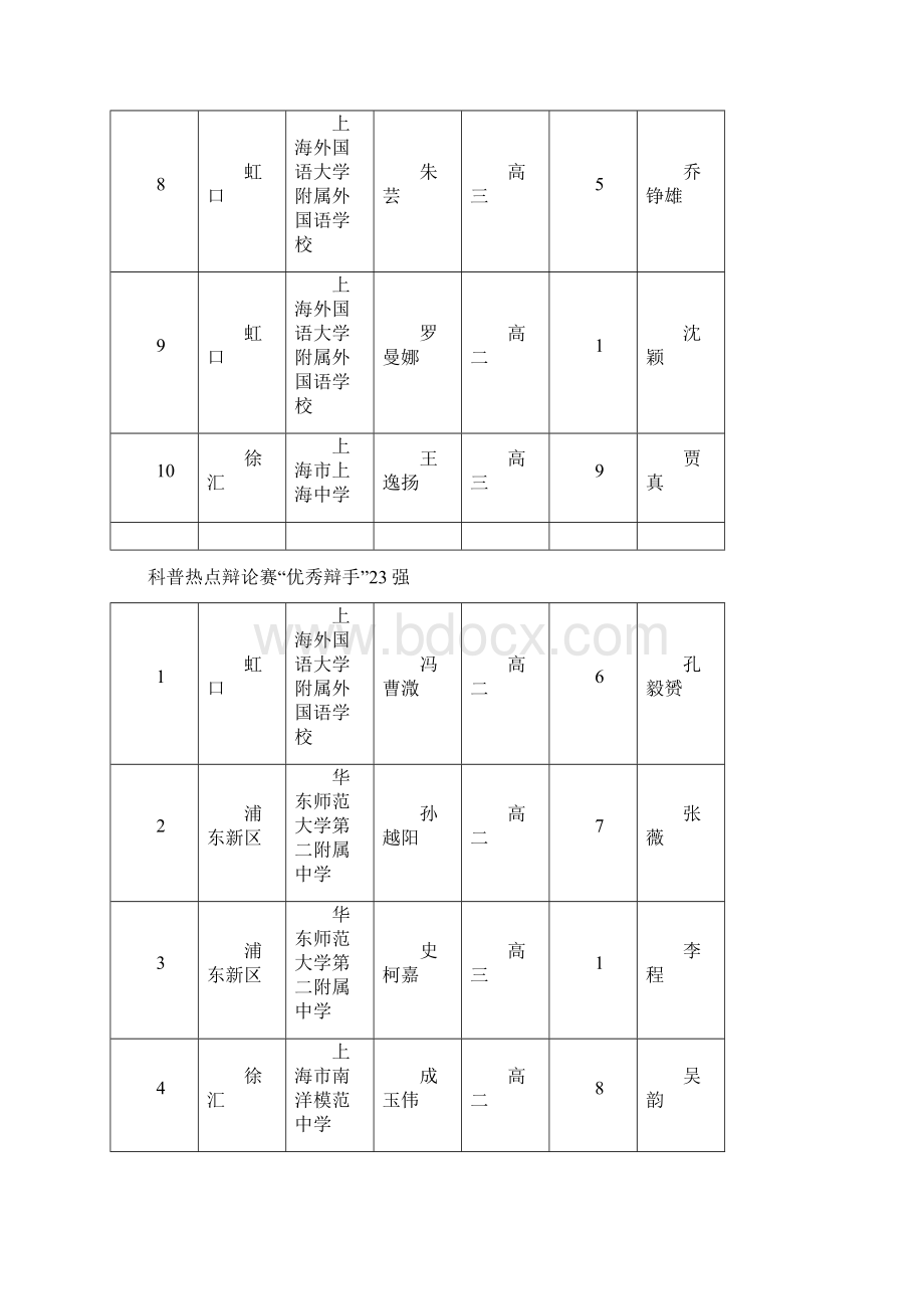 科普热点辩论赛最佳辩手10强.docx_第2页