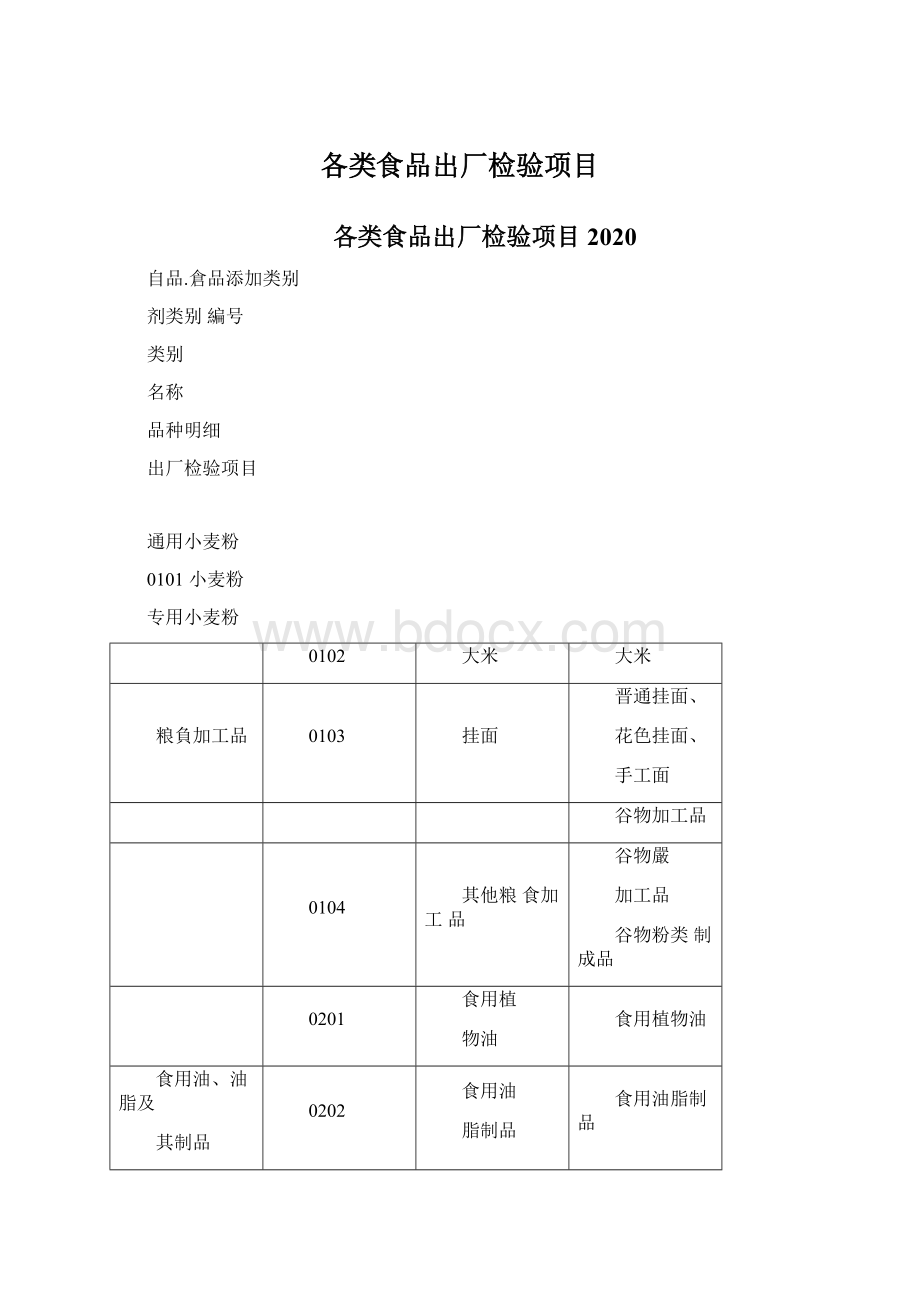 各类食品出厂检验项目Word文件下载.docx