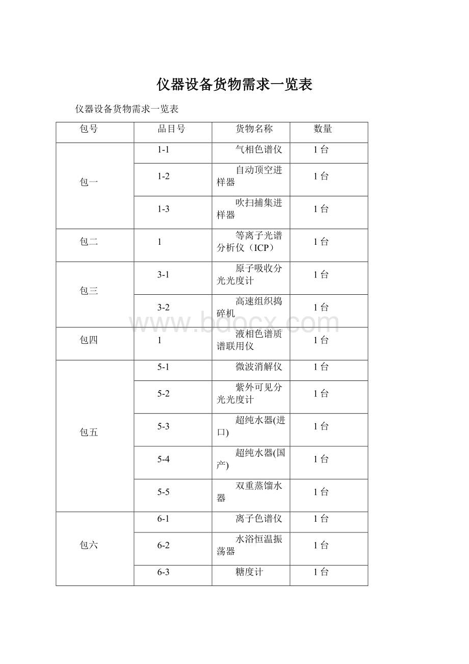 仪器设备货物需求一览表.docx_第1页