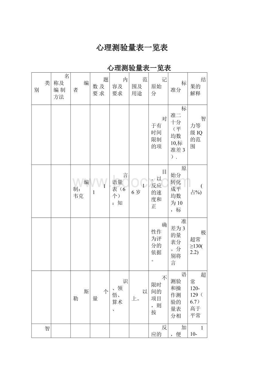 心理测验量表一览表.docx