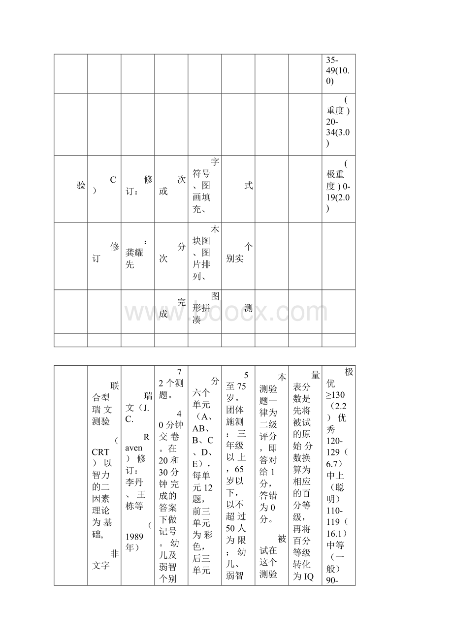 心理测验量表一览表.docx_第3页