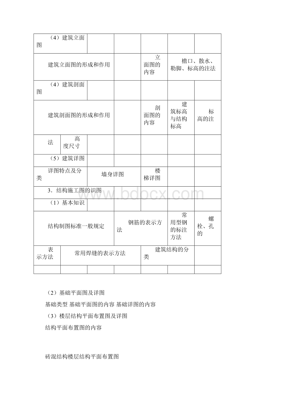 土建中职考试大纲Word文件下载.docx_第3页